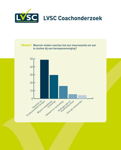 Beroepsregistratie grootste meerwaarde van aansluiting volgens beroepscoaches